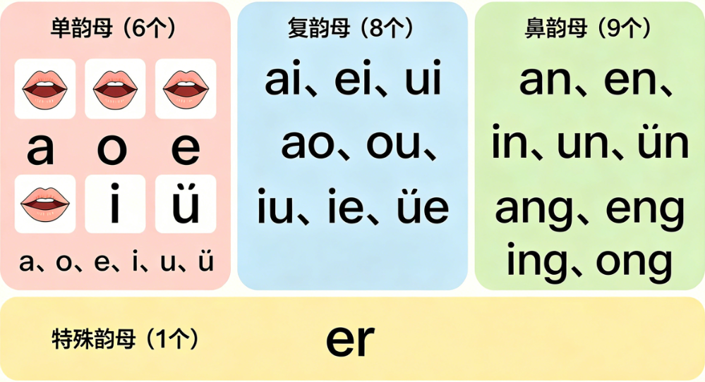 汉语拼音韵母分类表
